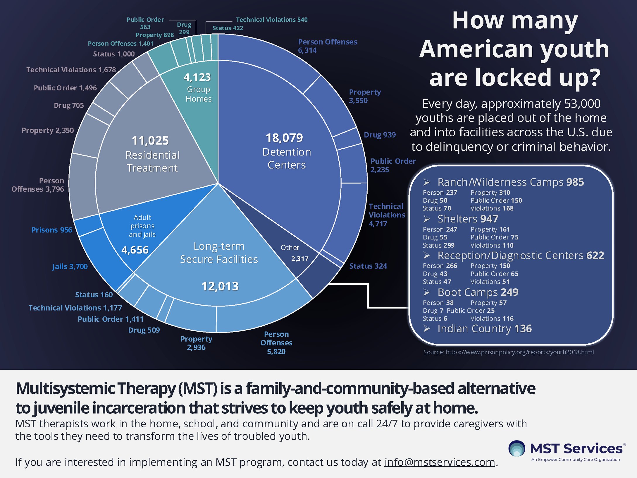 How many youth locked up final 6.19