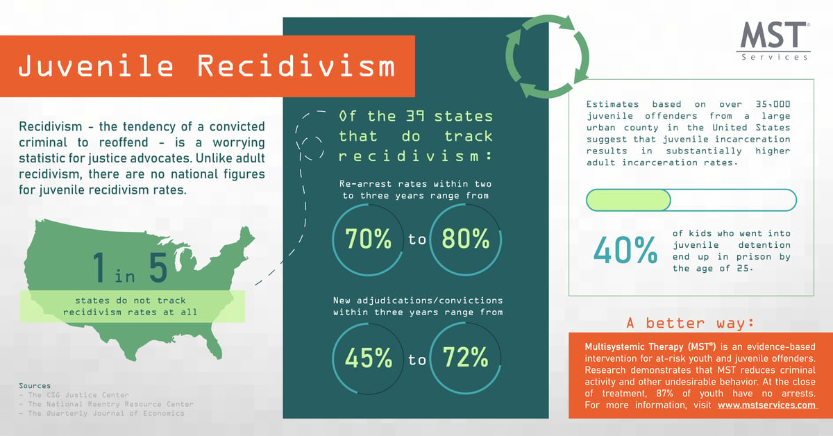 Recidivism Among Juveniles Infographic