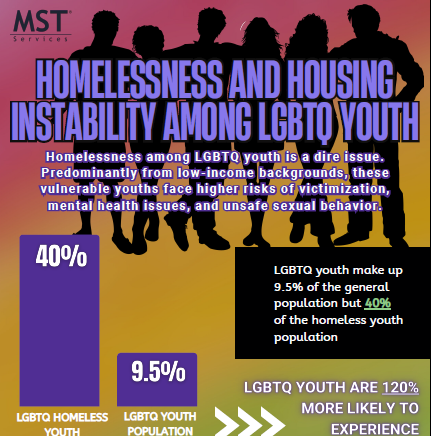 Homelessness and Housing Instability Among LGBTQ Youth