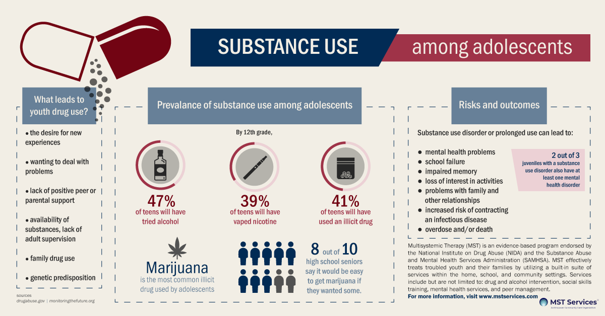 teen drug use infographic